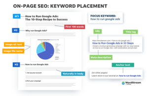 On Page SEO